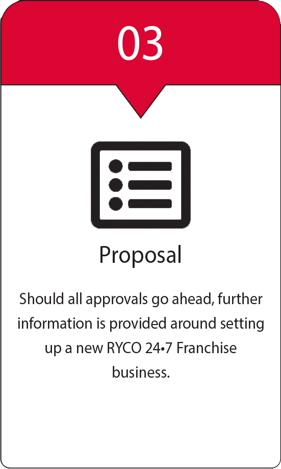 RYCO 24.7 Franchise Process Infographic